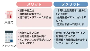 戸建てVSマンションはどちらに軍配？メリット・デメリットや将来的な資産価値、維持費・固定資産税についても解説 