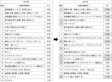 レジャー白書から読み解く！コロナ禍後の余暇市場は？レジャー白書が明らかにする、コロナ禍後の余暇トレンドとは！？