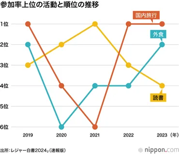 国内旅行と外食が「2023年に行った余暇」1、2位：コロナ禍脱し、外の活動が順位上げる―レジャー白書 