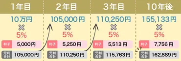 新NISAで複利効果を最大限に活用しよう！新NISAで複利効果を最大限に活用しよう！？