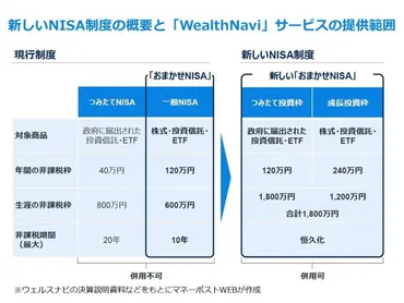 ロボアドバイザーのウェルスナビが「新NISA」に全面対応、手数料も新たに！ 