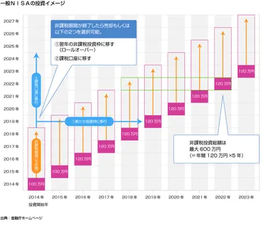 つみたてＮＩＳＡについて知る