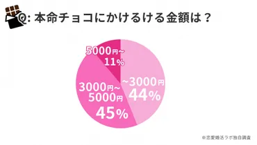 本命チョコ・義理チョコにいくら使う？バレンタインのチョコ予算相場はコレ！ 