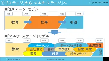 人生100年時代、あなたは準備万端？人生100年時代の生き方とは！？