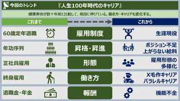 〇〇年後も働かなきゃいけないの？！【トレンド図解】『人生100年時代のキャリア』 