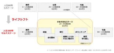 研究員コラム】人生100年時代のキーワード「ライフシフト」とは？企業にも重要な理由 