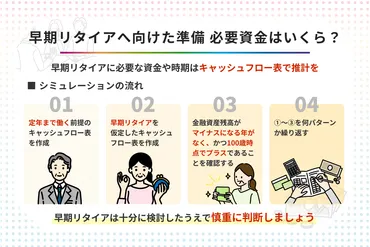 50代でアーリーリタイアって本当にできるの？50歳からのリタイアメントプランとは！？