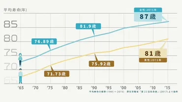 人生100年時代は本当に来るのか？人生100年時代とは!!?