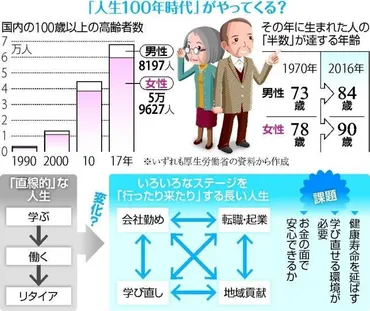 人生１００年時代」って どういうこと？ 