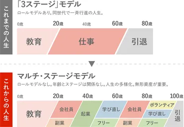 人生100年時代の働き方を考える─心のアクセルとブレーキを可視化する「変身資産」とは？ 