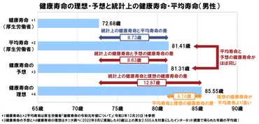 人生１００年時代の健康とフレイルに関する調査」を実施 