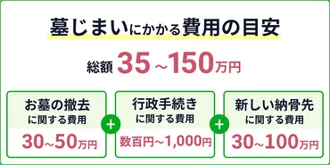 墓じまいの費用相場は？総額や内訳、費用を抑える方法を解説 