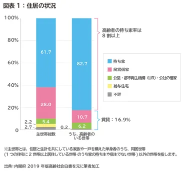 持ち家？賃貸？老後の住まいのあれこれ、FPが解説します！ 