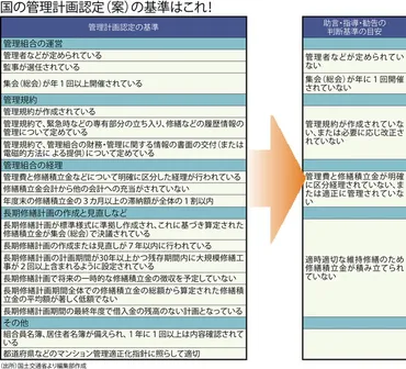 変わる！マンション管理：徹底解説 自治体が管理組合をチェックして「認定」する「管理計画認定制度」＝水谷文彦 