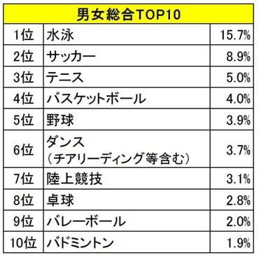 今どきの小中学生、スポーツの習い事は「水泳」「サッカー」「テニス」がTOP３ 