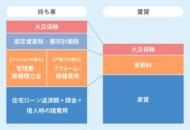 持ち家vs賃貸はどっちが得？老後に備えて比較、メリット、デメリットを確認 