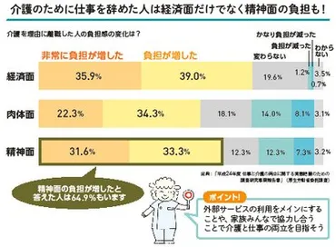 介護離職は経済的に損？ 親の介護と仕事の両立は可能なのか？親の介護と仕事の両立は経済的に可能なのか！？