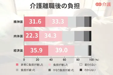 介護離職で介護うつに!?会社を辞める前に両立支援制度を使い倒せ 