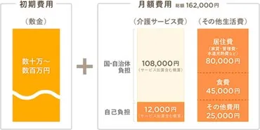 図解】サービス付き高齢者向け住宅の費用のめやす 