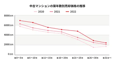 資産価値の高いマンションは立地・築年数・物件特性で見極める。14のチェックポイント＆資産価値の基本・価値が下がる要因を解説。 