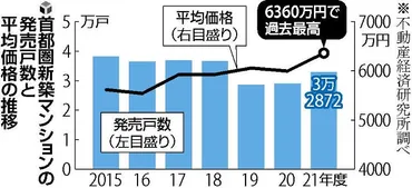 マンション市場は今どうなってるの？首都圏のマンション市場は活況を呈している!!?