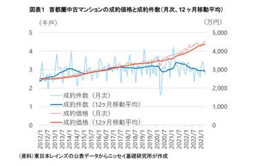 首都圏中古マンション市場の動向（2023年5月）～成約価格上昇も在庫は過去最高水準、売却時は価格の減額を視野に 