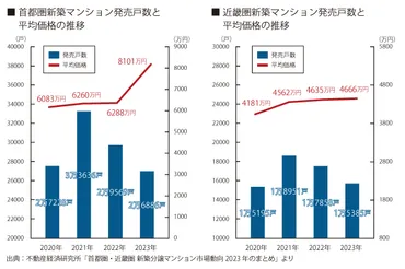 新築マンション発売戸数が2年連続減少 東京23区の平均価格は初の1億円超に 