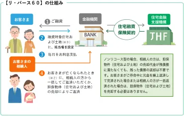 リ・バース60とは？ メリットとデメリットを図解で分かりやすく説明 