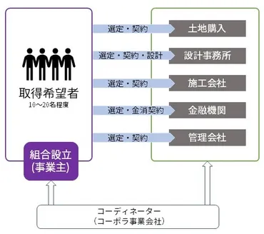 注文住宅マンション？コーポラティブハウスのメリットデメリットとは 