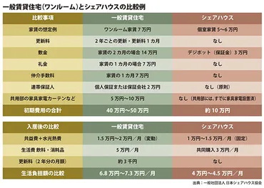 シニアとシェアハウス① シェアハウスは若者だけのためにあらず、これからのシニアの住まい方に 