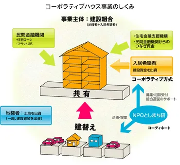 コーポラティブハウスの事業のしくみ 