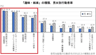 若者に好まれる趣味」の代表は「音楽鑑賞」、「年齢を問わない趣味」の代表は「読書」 