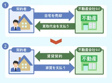 リースバックとは？売却した家に住める？仕組み、メリット、デメリット、後悔しないための注意点も紹介 