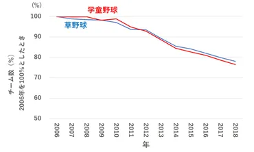 野球人口が減少する理由5選【日本球界の危機！？】 