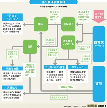 自分と親の」が同時に訪れる、50代からの「終の住み家」問題 