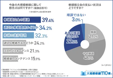 調査報告】マンション管理人が考える大規模修繕 課題は住民とのコミュニケーションの要改善