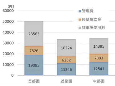 一戸建ての平均修繕費用は、築30年以上で500万円超え！ 一戸建ても将来の修繕に備える積立金の準備を