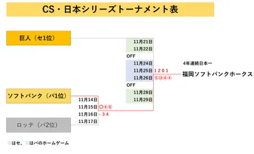 表】SMBC日本シリーズ2020「巨人対ソフトバンク」＜試合日程・結果・組み合わせ一覧＞ 