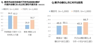 介護が必要になっても自立したい親」と「家族で介護したい子」 調査でわかった親世代子世代の意識のズレ「まずは会話が大切」と識者 (1/1)