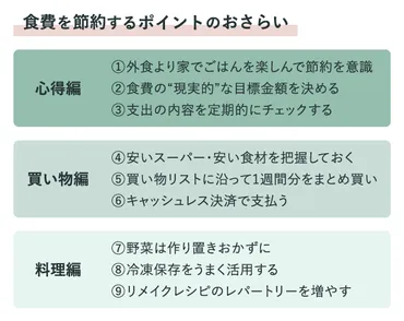 食費節約術！成功への道は？賢く貯める方法とは！？