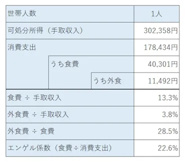 食費の平均はいくら？収入や世帯人数で徹底比較！【最新】 マネープラン All About