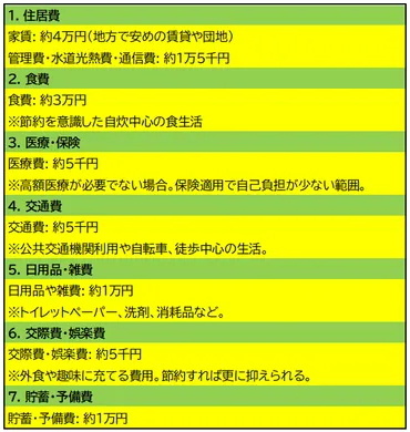 年金20万円で生活することは可能だろうか？ 