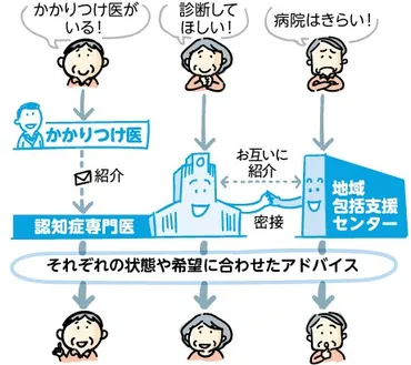 認知症になったらどうなるの？家族介護を乗り切るための方法とは！？