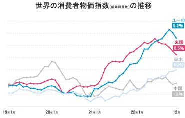 世界と日本の物価とインフレについて【2023年版】