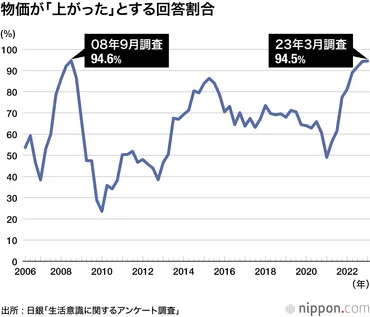 物価「上がった」94.5％―日銀・生活意識調査 : 食料品、日用品の支出増 