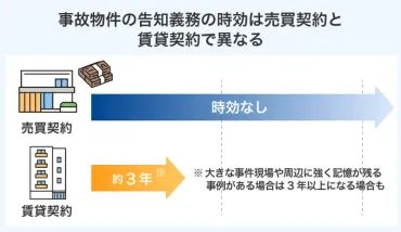 事故物件の告知義務は何年？時効はある？義務の範囲を詳しく解説 