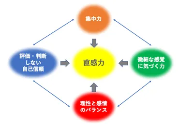 ビジネスに活かしたい直感力をマインドフルネスで鍛える方法 