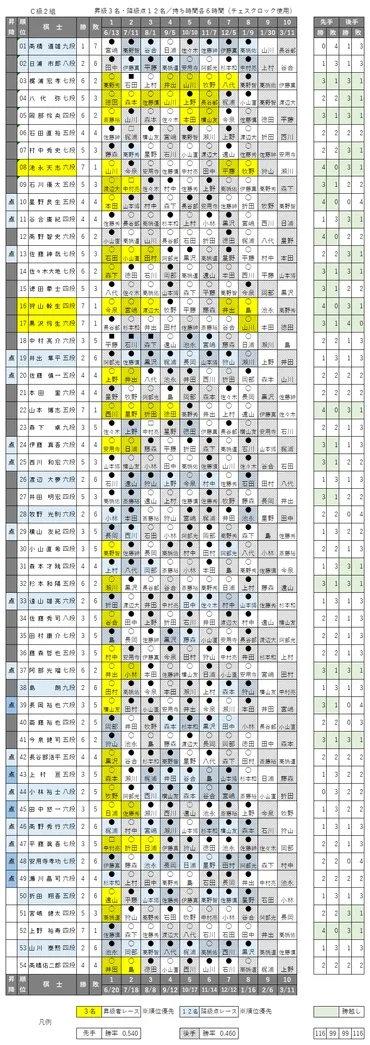 第83期 Ｃ級２組 順位戦 