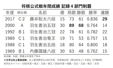 岡部四段、記録３部門でトップ 服部六段、史上最高勝率ペース 藤井七冠、８年連続８割台に届くか？（松本博文） 