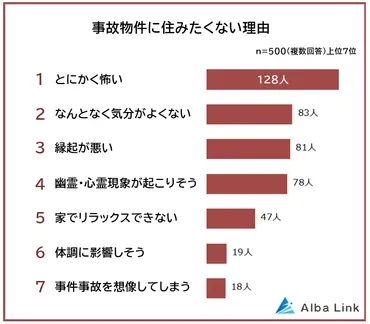 事故物件の売却相場とは？告知義務や調べ方、リスクについて解説 